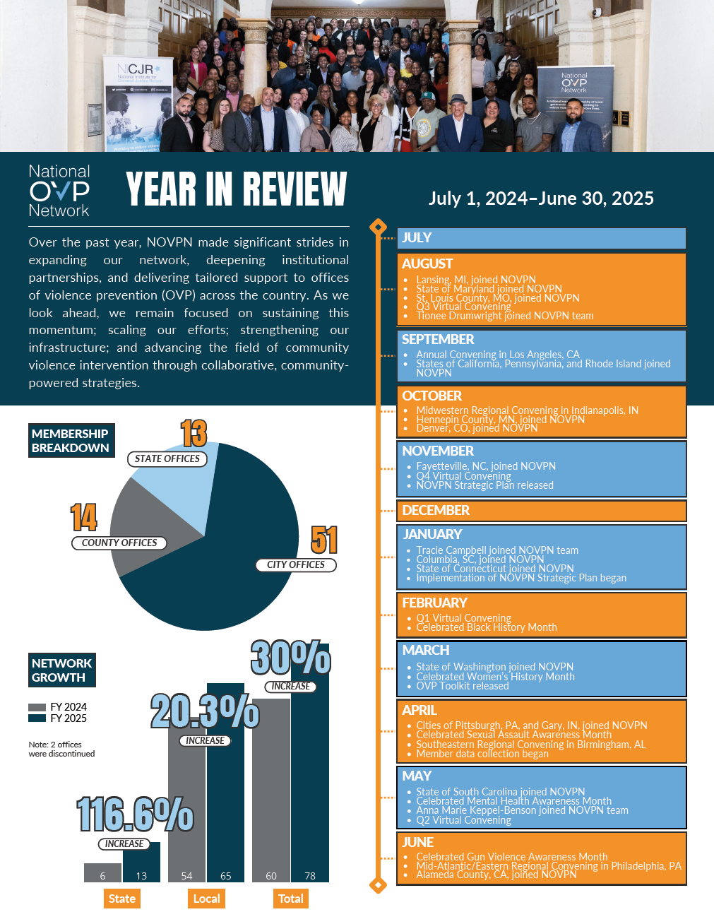 NOVPN Year in Review Report
